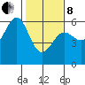 Tide chart for Trinidad, California on 2022/02/8