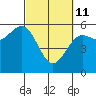 Tide chart for Trinidad, California on 2022/03/11