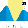 Tide chart for Trinidad, California on 2022/03/25