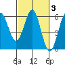 Tide chart for Trinidad, California on 2022/03/3