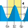 Tide chart for Trinidad, California on 2022/03/4