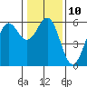 Tide chart for Trinidad, California on 2023/01/10