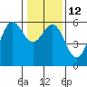 Tide chart for Trinidad, California on 2023/01/12