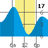 Tide chart for Trinidad, California on 2023/01/17