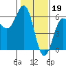 Tide chart for Trinidad, California on 2023/01/19