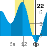 Tide chart for Trinidad, California on 2023/01/22