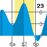 Tide chart for Trinidad, California on 2023/01/23