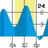 Tide chart for Trinidad, California on 2023/01/24
