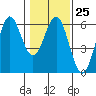 Tide chart for Trinidad, California on 2023/01/25