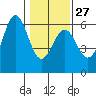 Tide chart for Trinidad, California on 2023/01/27
