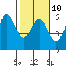 Tide chart for Trinidad, California on 2023/02/10
