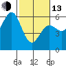Tide chart for Trinidad, California on 2023/02/13