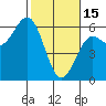 Tide chart for Trinidad, California on 2023/02/15