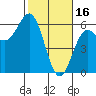 Tide chart for Trinidad, California on 2023/02/16