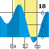 Tide chart for Trinidad, California on 2023/02/18