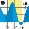 Tide chart for Trinidad, California on 2023/02/19