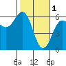 Tide chart for Trinidad, California on 2023/02/1
