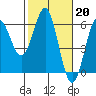 Tide chart for Trinidad, California on 2023/02/20