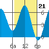 Tide chart for Trinidad, California on 2023/02/21