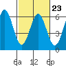 Tide chart for Trinidad, California on 2023/02/23
