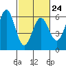 Tide chart for Trinidad, California on 2023/02/24
