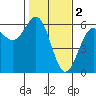 Tide chart for Trinidad, California on 2023/02/2