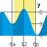 Tide chart for Trinidad, California on 2023/02/7
