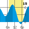 Tide chart for Trinidad, California on 2023/03/19