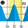 Tide chart for Trinidad, California on 2023/03/21