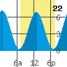 Tide chart for Trinidad, California on 2023/03/22