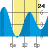 Tide chart for Trinidad, California on 2023/03/24