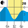 Tide chart for Trinidad, California on 2023/03/28