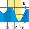 Tide chart for Trinidad, California on 2023/03/3