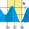 Tide chart for Trinidad, California on 2023/03/5