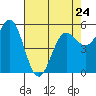 Tide chart for Trinidad, California on 2023/04/24