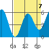 Tide chart for Trinidad, California on 2023/04/7