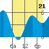 Tide chart for Trinidad, California on 2023/06/21