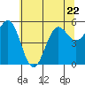 Tide chart for Trinidad, California on 2023/06/22
