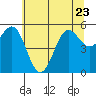 Tide chart for Trinidad, California on 2023/06/23
