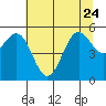 Tide chart for Trinidad, California on 2023/06/24