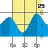 Tide chart for Trinidad, California on 2023/06/25