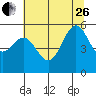 Tide chart for Trinidad, California on 2023/06/26