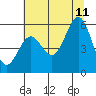Tide chart for Trinidad, California on 2023/07/11