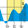Tide chart for Trinidad, California on 2023/07/1