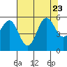 Tide chart for Trinidad, California on 2023/07/23