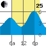 Tide chart for Trinidad, California on 2023/07/25