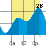Tide chart for Trinidad, California on 2023/07/28
