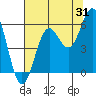 Tide chart for Trinidad, California on 2023/07/31