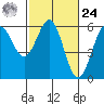 Tide chart for Trinidad, California on 2024/02/24