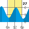Tide chart for Trinidad, California on 2024/02/27